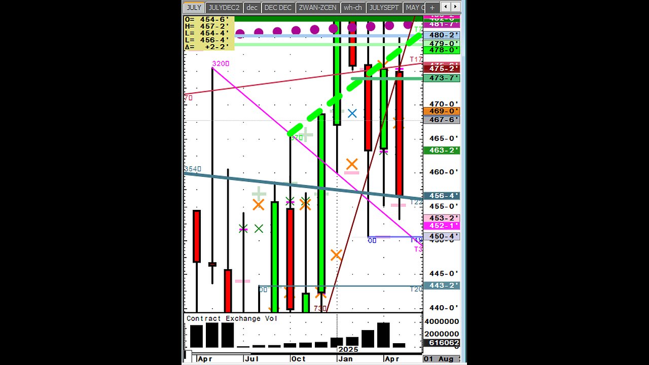 Pre USDA May 2nd week, Stocks, sell Rally? Corn Soybeans etc