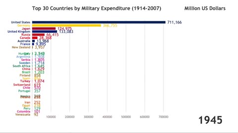 Top 30 Countries with Most Military Expenditure (1914-2025)