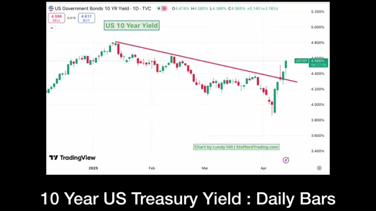 10 Year Rates Sky Rocket