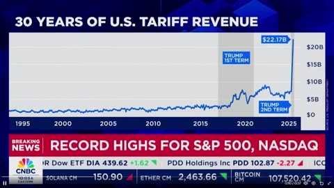 CNBC: "Chúng ta đang thu được RẤT NHIỀU doanh thu" từ thuế quan..."
