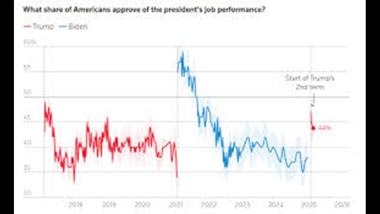 Trump Approval Rating Inches Higher