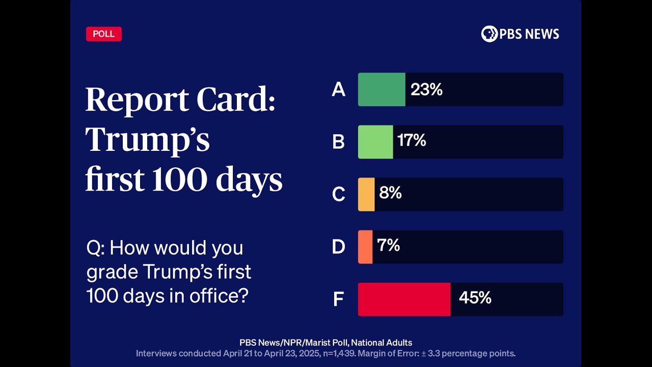 Top Pollster Calls Out Industry Bias in Trump’s First 100 Days Numbers