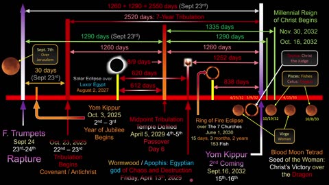 The Return of the King - Blood Moons Tetrad 2032_ Sign of Christ's Return_