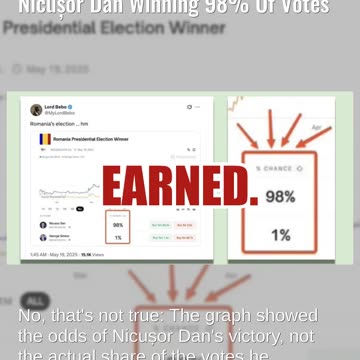 Fact Check: Graph Does NOT Show Romanian Presidential Candidate NicuÈ™or Dan Winning 98% Of Votes