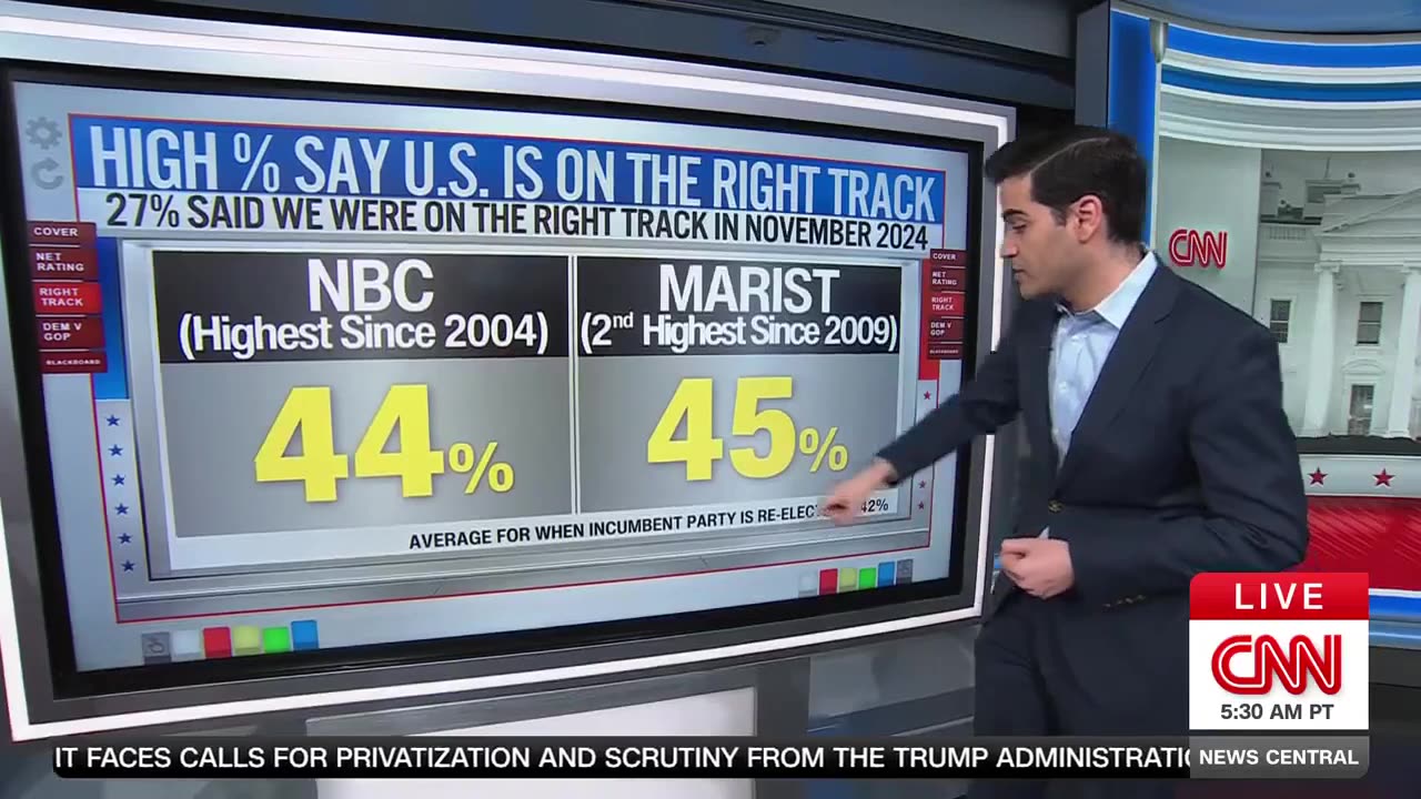 Trump's net favorable rating higher than any time in Term 1 or in Nov. 2024 after election