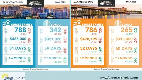 📊 2025 May Real Estate Housing Market Update — Sarasota County & Manatee County