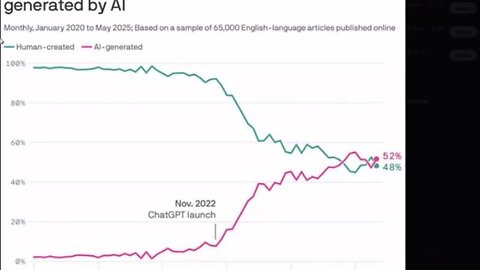 News Articles Written By AI Surpass The Ones Written by Humans