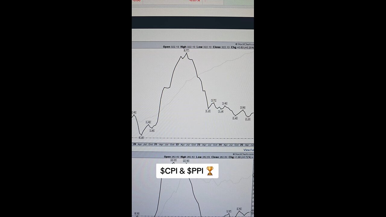 $CPI & $PPI 🏆