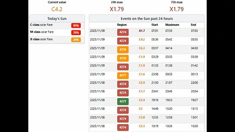 Killer 1.8 X Class Solar Flare And CME Warning ⚠️ Directky Earthbound