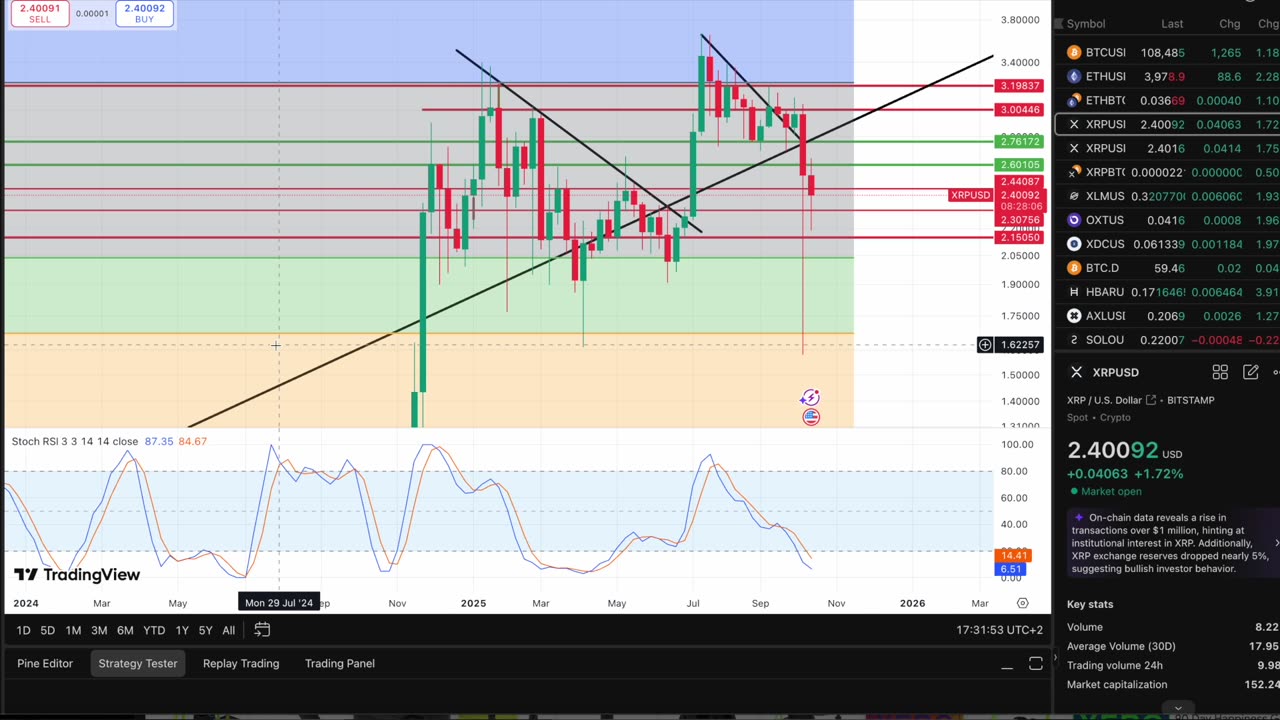 XRP ETF's To Get Approved This Coming Week? XRP Bullish Divergence Forming