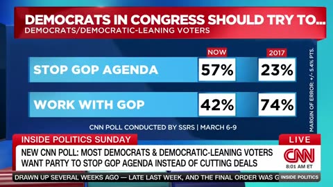 CNN -- DEMOCRAT PARTY APPROVAL FALLS TO RECORD LOW