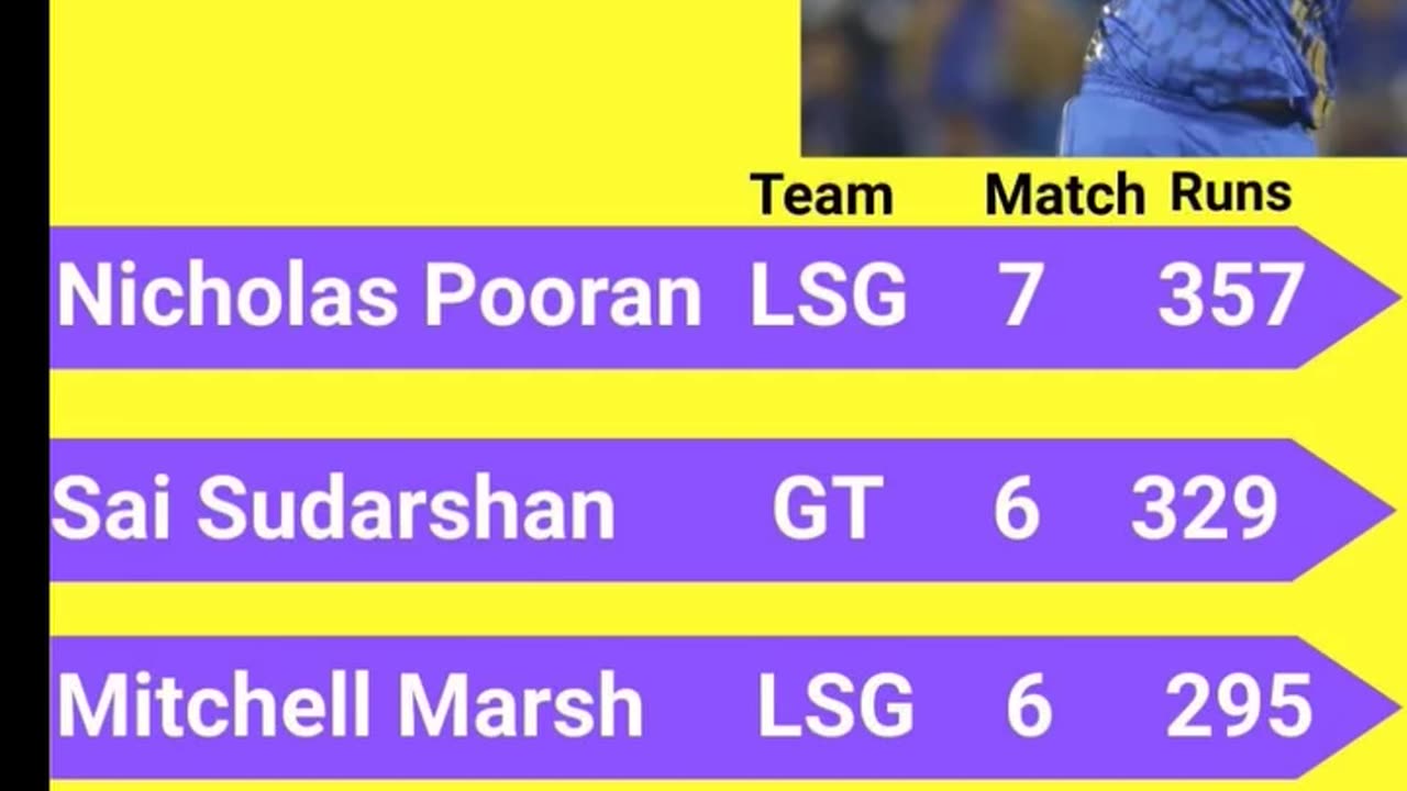 Nicholis Pooran Of LSG Leads the List of Orange Cap Holder In IPL-2025 As on 30th match