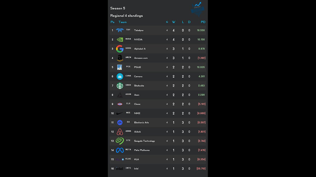 PSL reveals Week 4 Regional 4 S5 Results! Meta stock of the week