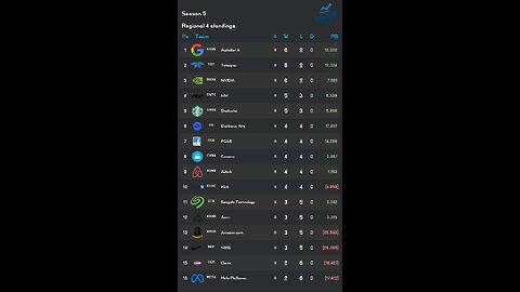 PSL reveals Week 8 Regional 4 S5 Results! stock of the week: Starbucks