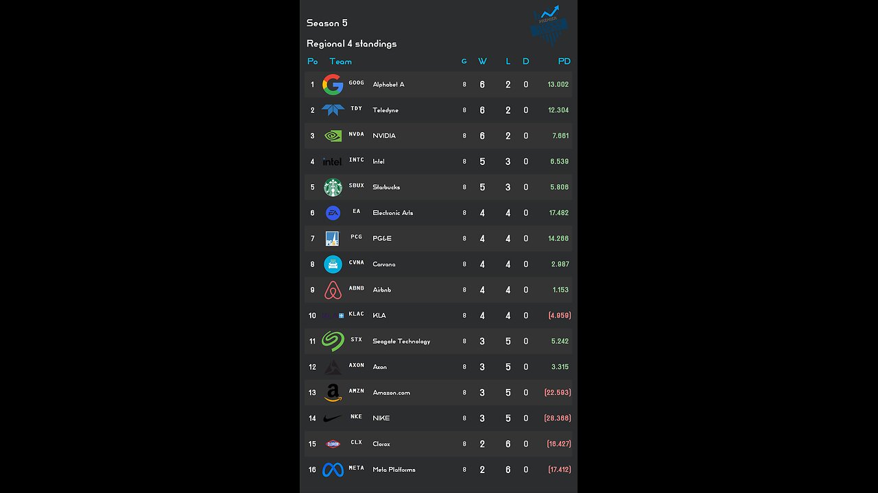 PSL reveals Week 8 Regional 4 S5 Results! stock of the week: Starbucks