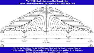 YAHUAH's Perfect Design of the Earth and Sun!