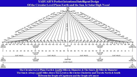 YAHUAH's Perfect Design of the Earth and Sun!