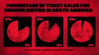 Horror hooks movie-goers, injecting cinemas with fresh energy