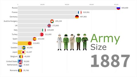 Largest Armies in the World 1816 - 2019