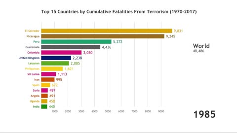 Top 15 Countries Cumulative Fatalities from Terrorist Attacks (1970-2017).