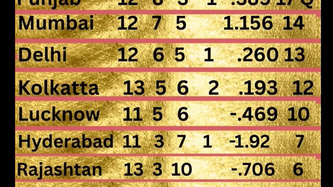 GT at the top of Table with 18 points in the IPL-25 after 60th Match played between GT and DC