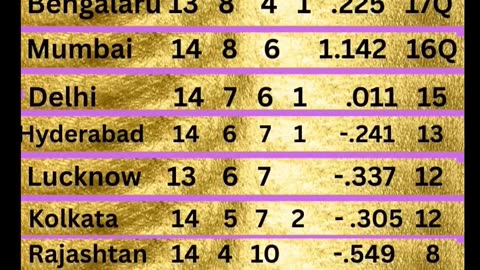 Punjab Kings at the top of Table