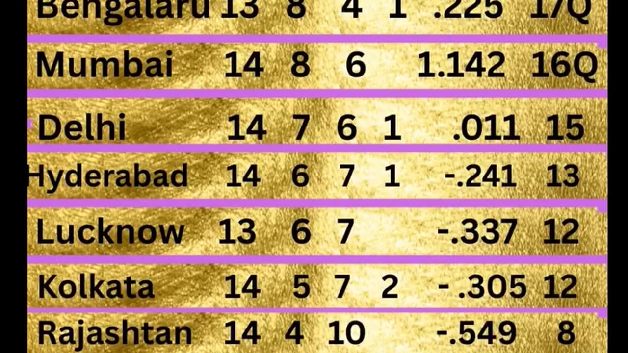 Punjab Kings at the top of Table