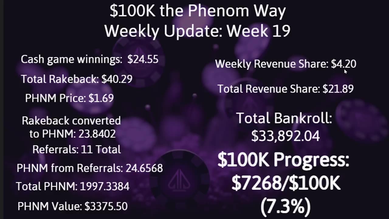 $100K the Phenom Way Challenge: Week 19 Update