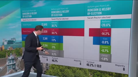 Breaks down the 2025 local election results so far