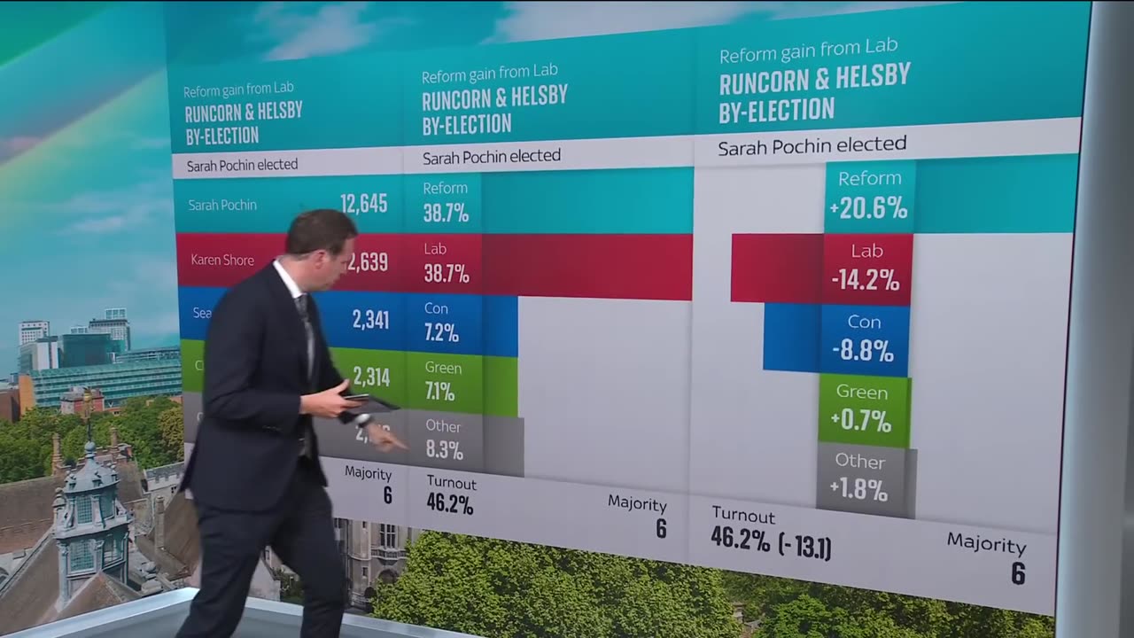 Breaks down the 2025 local election results so far