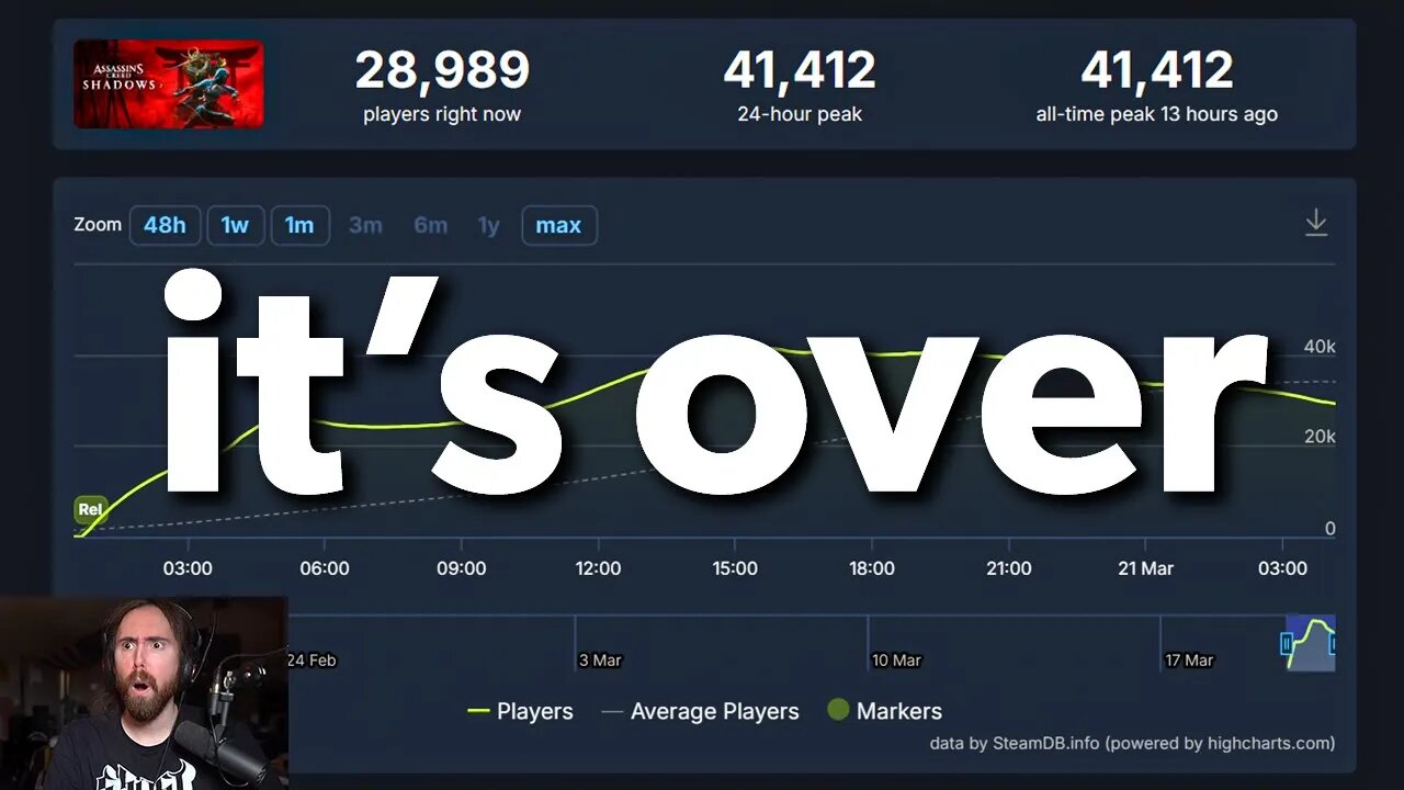 Ubisoft is going under..