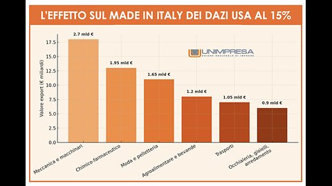 NOTIZIE DAL MONDO L'impatto dei dazi USA al 15% all'UE in Italia settore per settore..le tasse doganali al 15% si applicano solo a tutte le merci prodotte in UE ed esportate poi negli USA per essere vendute nel mercato americano