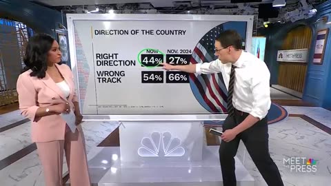 NBC News Poll Shows Trump Approval Rating Is Up