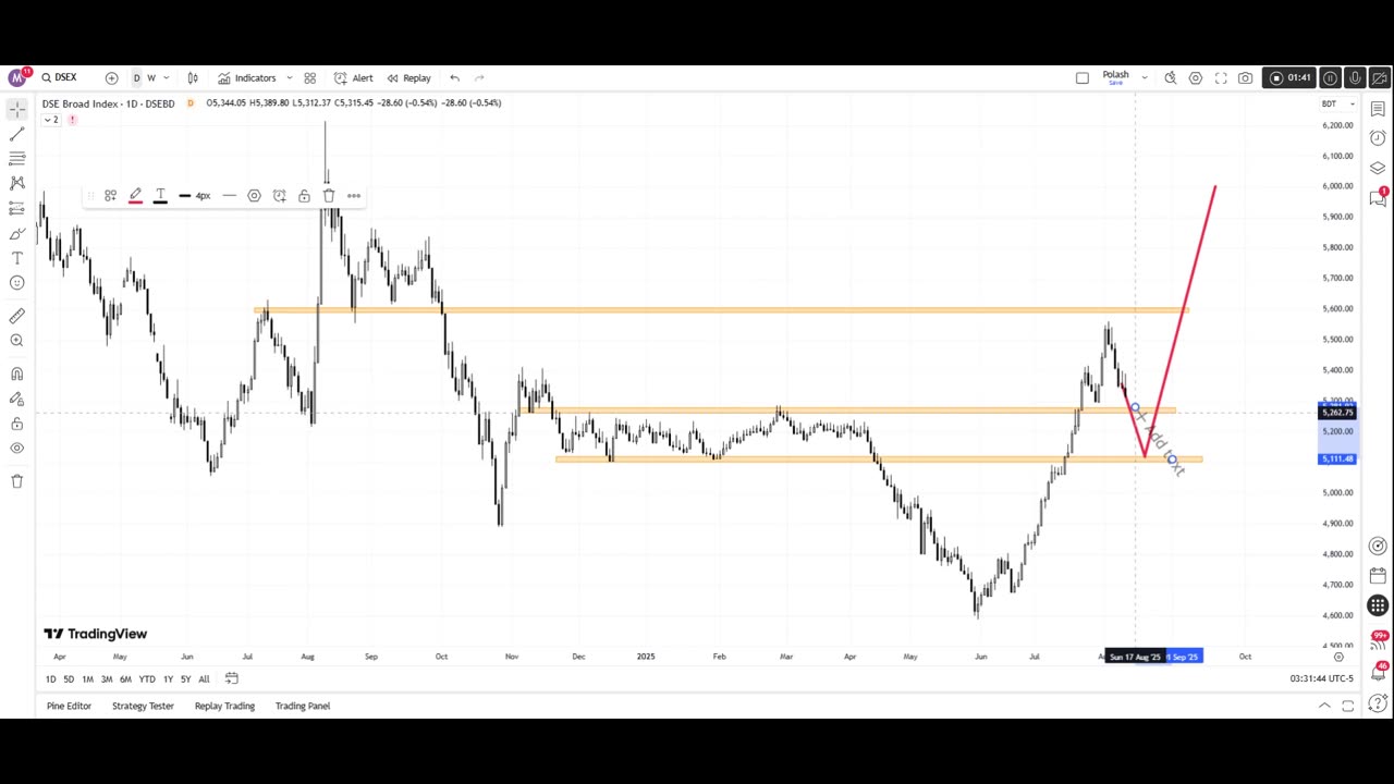 DSEX_ Market Outlook & Technical Analysis — Key Levels to Watch"