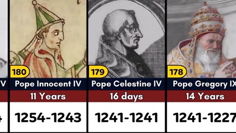 List Of All 266 Popes of the Catholic Church - St Peter To Francis