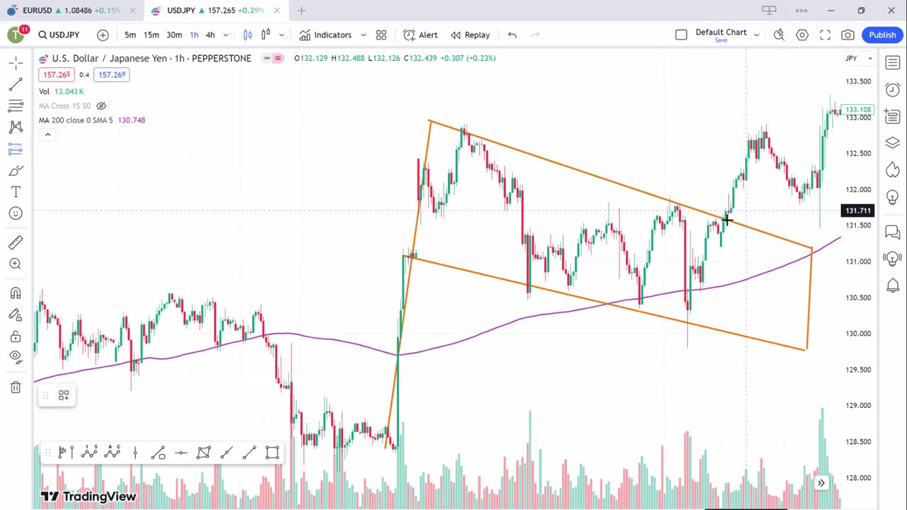Forex Trading Tutorial: The Flag