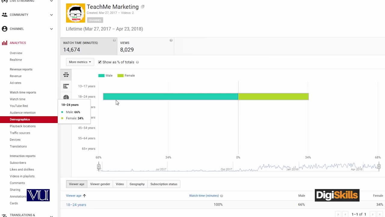 77 YOUTUBE - Understanding YouTube Analytics - Digital Marketing