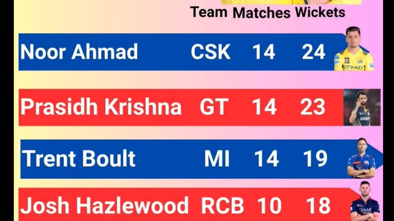 Noor Ahmad of CSK with 24 wickets leads the Purple Cap Holders