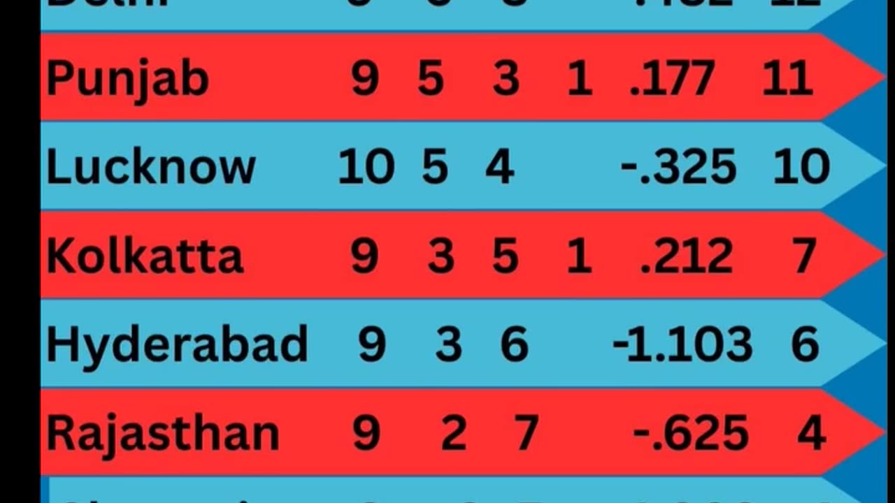 RCB at the top of Table with 14 points in the IPL -25 after 46th Match