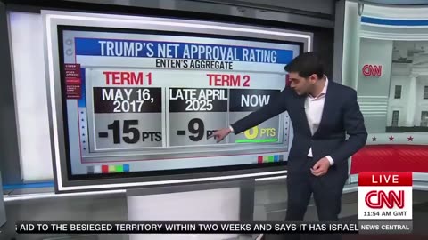 CNN reports on Trump's poll numbers.
