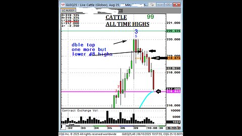 Todays $2.27 Cattle 2min.s We Talk Target's, All time Highs!