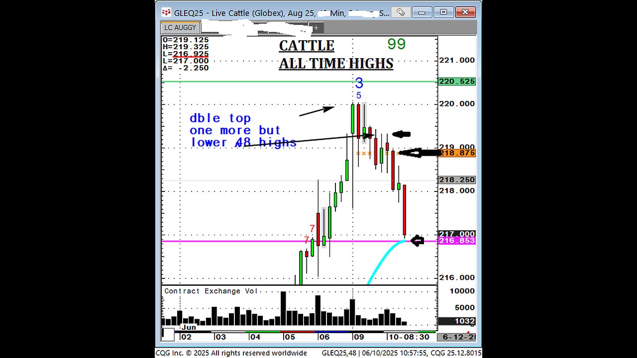 Todays $2.27 Cattle 2min.s We Talk Target's, All time Highs!