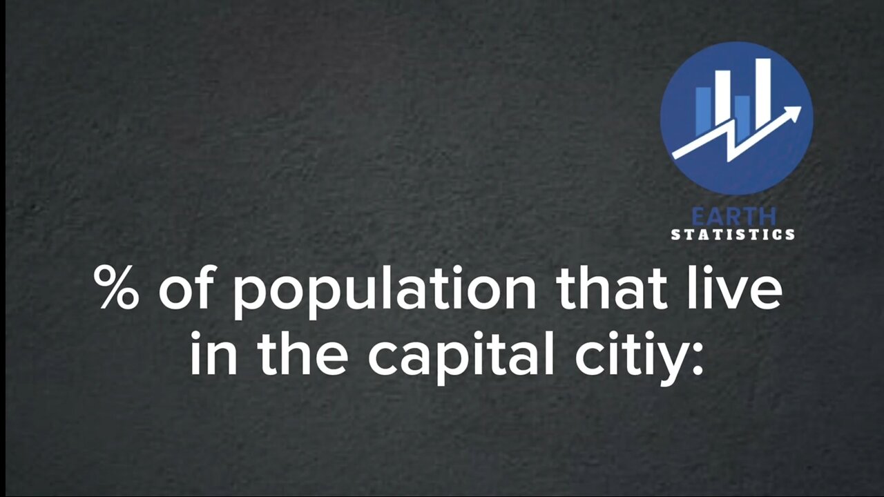% of population that live in the capital city...