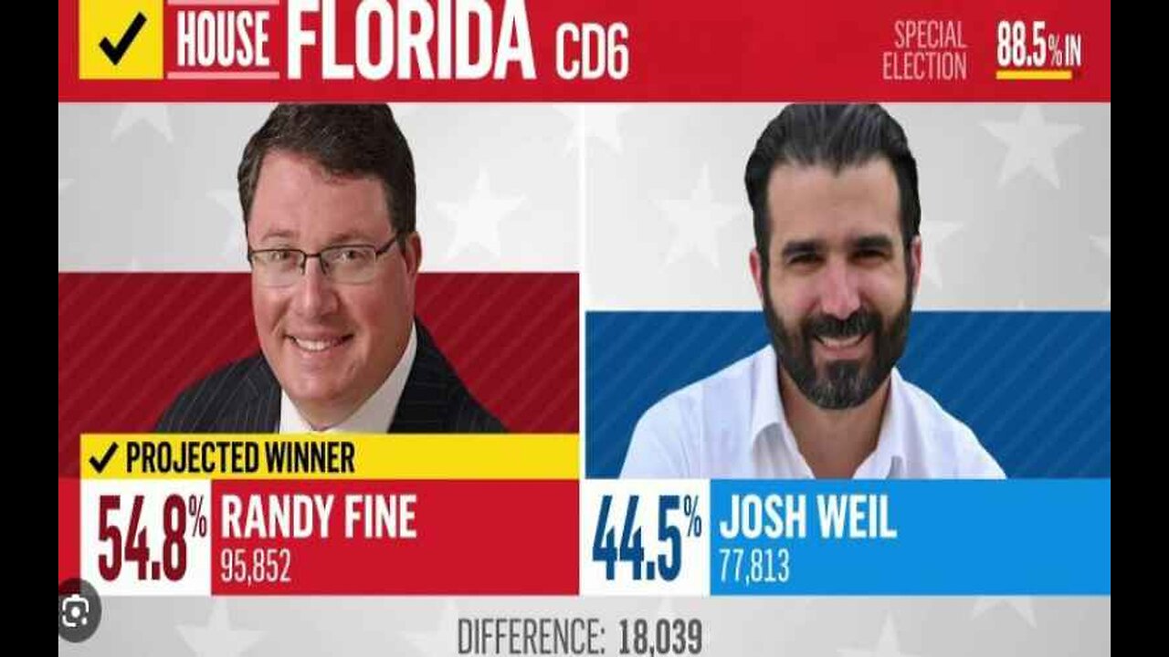 Republican Fine Wins Fla. Special Election to U.S. House