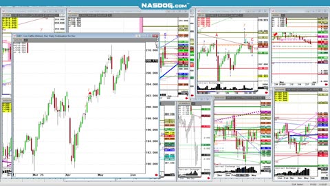 Todays FUTURES Markets, What's the Hard Trade?