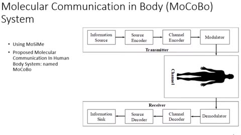 Novel Molecular Signaling Method and System for Molecular Communication in Human Body IEEE Xplore