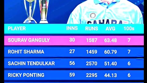 Four Indians among top Six for most ODI tons in ICC ODI Events. Congrats to all.