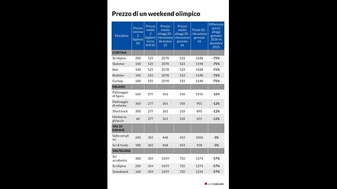 Milano-Cortina2026,quanto costa andare a vedere una gara alle Olimpiadi invernali? DOCUMENTARIO confronto dei prezzi tra le mete olimpiche tra costi di trasporto,alloggi,biglietti e extra,le autostrade ricordo che si pagano mentre in Germania sono gratis