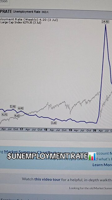 $UNEMPLOYMENT RATE 4.20%