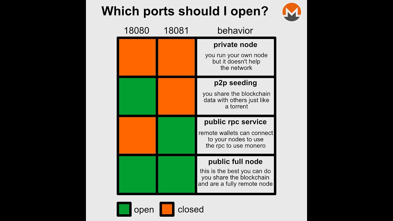 🗣 MONERO _ PORT 18080, 18081, 18089 ......... RPC-Calls